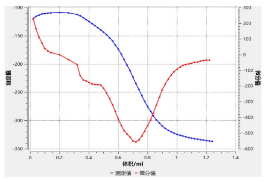 CT-1Plus電位滴定儀測二氯甲烷的酸度圖譜
