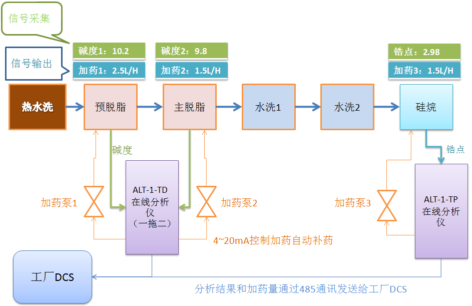 ALT-PCB產線銅離子在線分析儀 產線應用示意圖